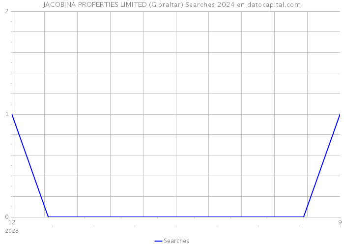 JACOBINA PROPERTIES LIMITED (Gibraltar) Searches 2024 