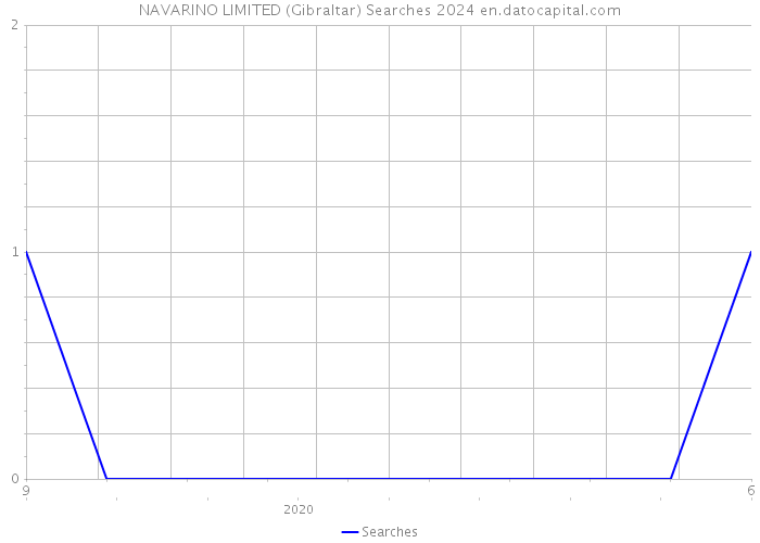 NAVARINO LIMITED (Gibraltar) Searches 2024 