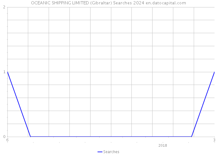 OCEANIC SHIPPING LIMITED (Gibraltar) Searches 2024 