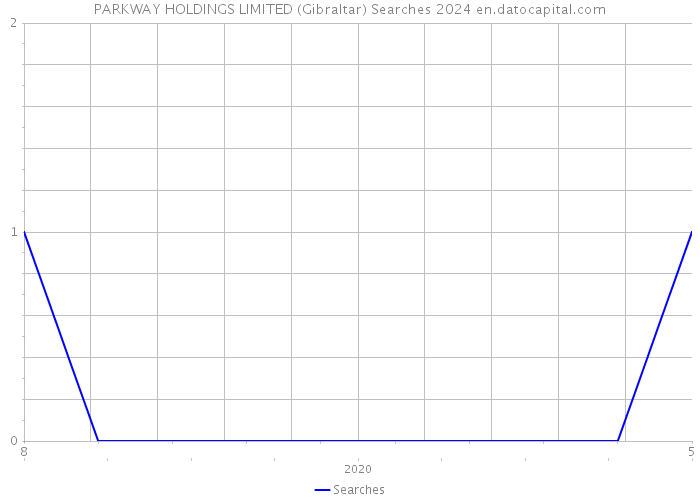 PARKWAY HOLDINGS LIMITED (Gibraltar) Searches 2024 