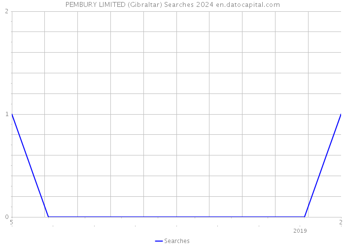 PEMBURY LIMITED (Gibraltar) Searches 2024 