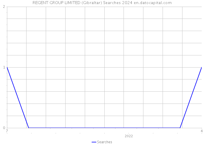 REGENT GROUP LIMITED (Gibraltar) Searches 2024 