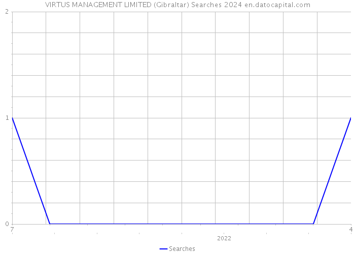 VIRTUS MANAGEMENT LIMITED (Gibraltar) Searches 2024 