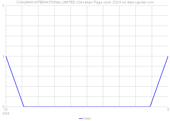 COALMAN INTERNATIONAL LIMITED (Gibraltar) Page visits 2024 