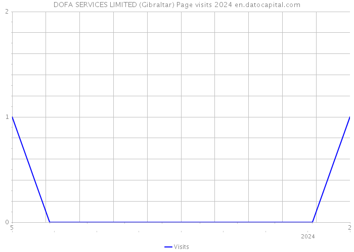 DOFA SERVICES LIMITED (Gibraltar) Page visits 2024 