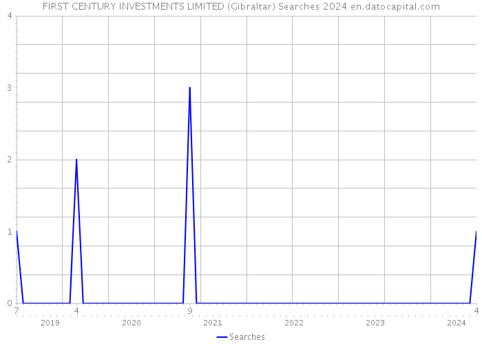 FIRST CENTURY INVESTMENTS LIMITED (Gibraltar) Searches 2024 