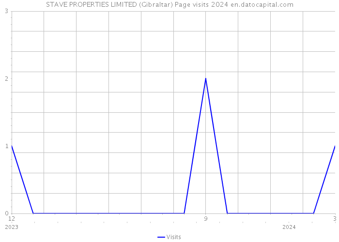 STAVE PROPERTIES LIMITED (Gibraltar) Page visits 2024 