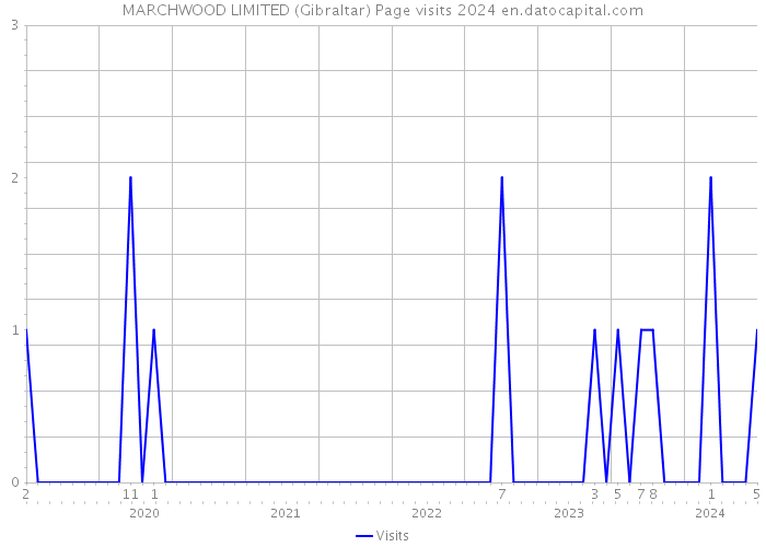 MARCHWOOD LIMITED (Gibraltar) Page visits 2024 