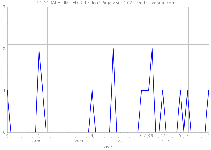 POLYGRAPH LIMITED (Gibraltar) Page visits 2024 