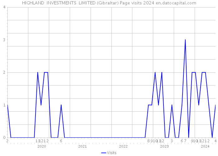 HIGHLAND INVESTMENTS LIMITED (Gibraltar) Page visits 2024 