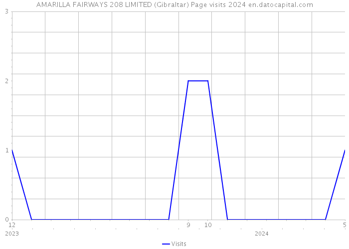AMARILLA FAIRWAYS 208 LIMITED (Gibraltar) Page visits 2024 