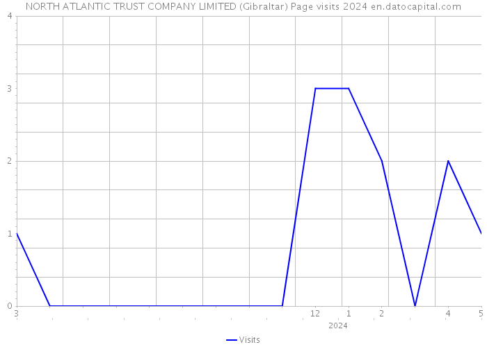 NORTH ATLANTIC TRUST COMPANY LIMITED (Gibraltar) Page visits 2024 