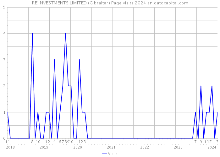 RE INVESTMENTS LIMITED (Gibraltar) Page visits 2024 
