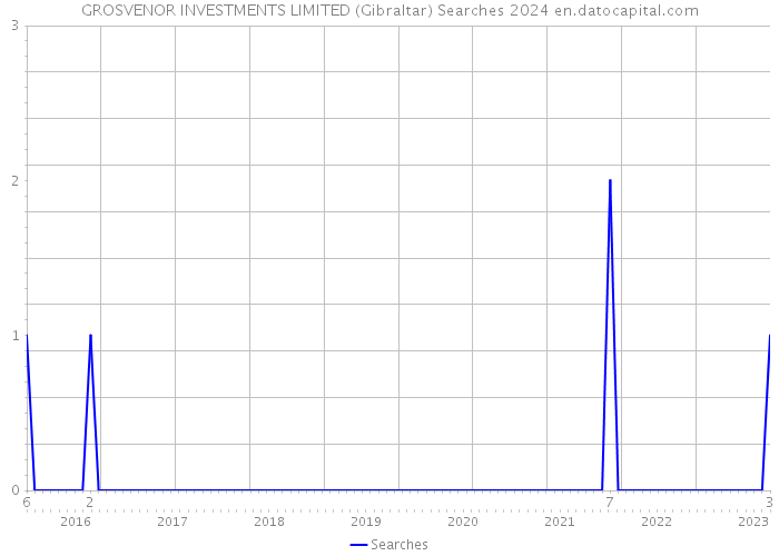 GROSVENOR INVESTMENTS LIMITED (Gibraltar) Searches 2024 