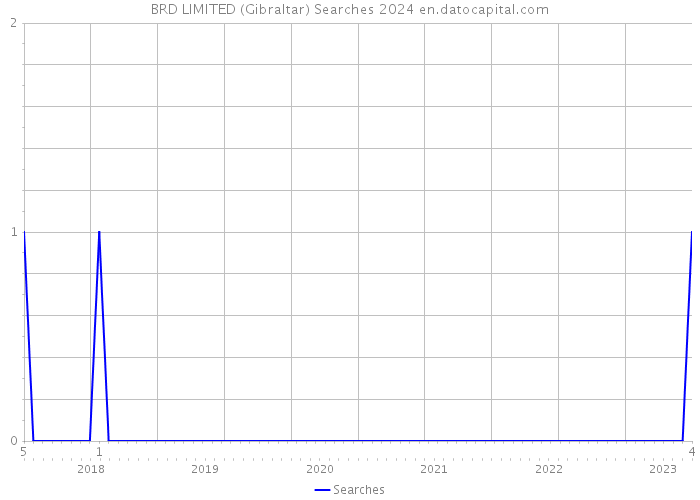 BRD LIMITED (Gibraltar) Searches 2024 