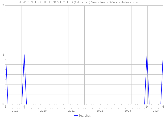 NEW CENTURY HOLDINGS LIMITED (Gibraltar) Searches 2024 