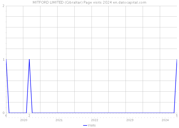 MITFORD LIMITED (Gibraltar) Page visits 2024 