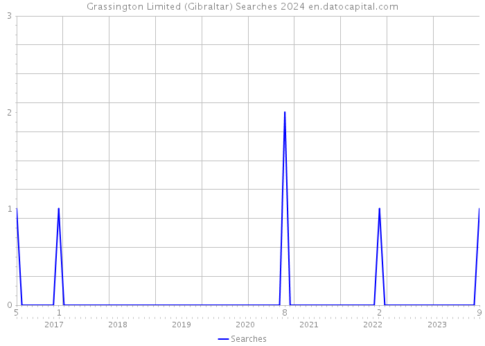 Grassington Limited (Gibraltar) Searches 2024 