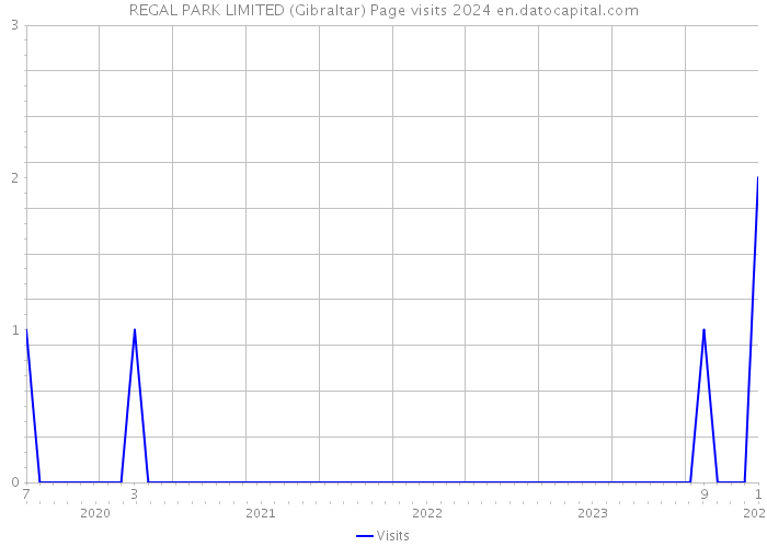 REGAL PARK LIMITED (Gibraltar) Page visits 2024 