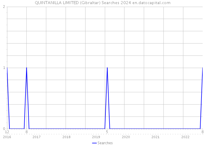 QUINTANILLA LIMITED (Gibraltar) Searches 2024 