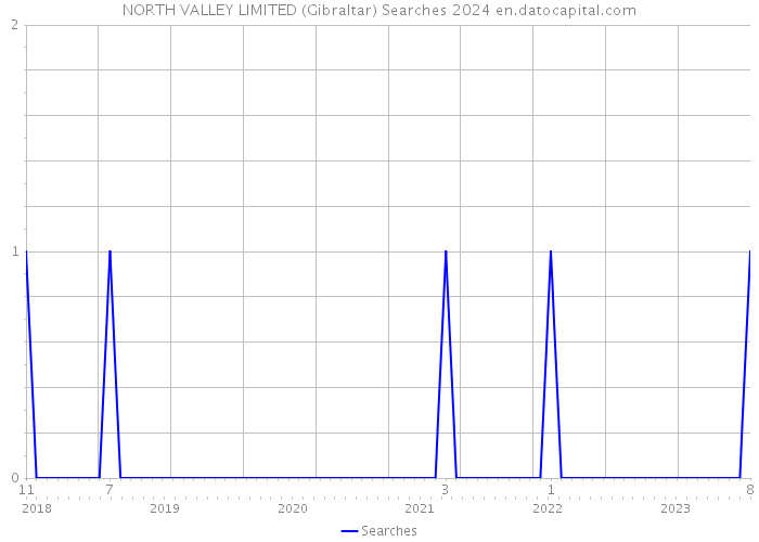 NORTH VALLEY LIMITED (Gibraltar) Searches 2024 