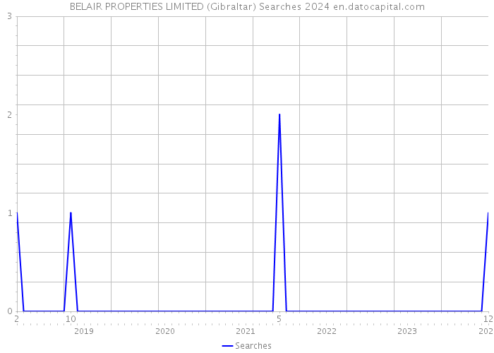 BELAIR PROPERTIES LIMITED (Gibraltar) Searches 2024 