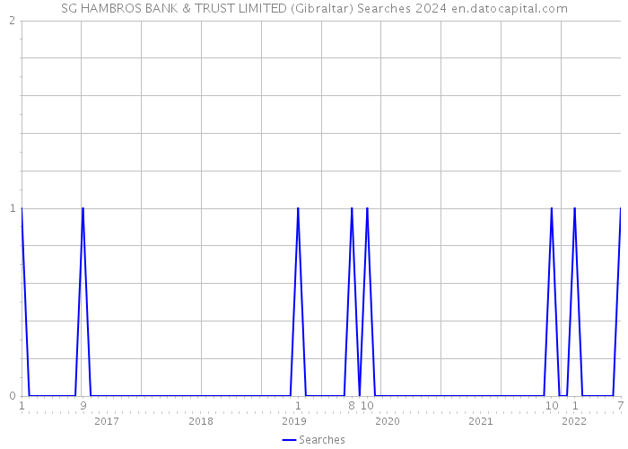 SG HAMBROS BANK & TRUST LIMITED (Gibraltar) Searches 2024 