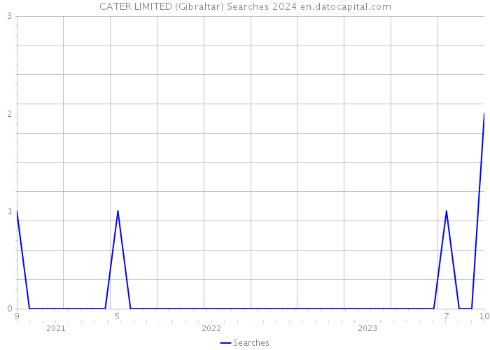 CATER LIMITED (Gibraltar) Searches 2024 