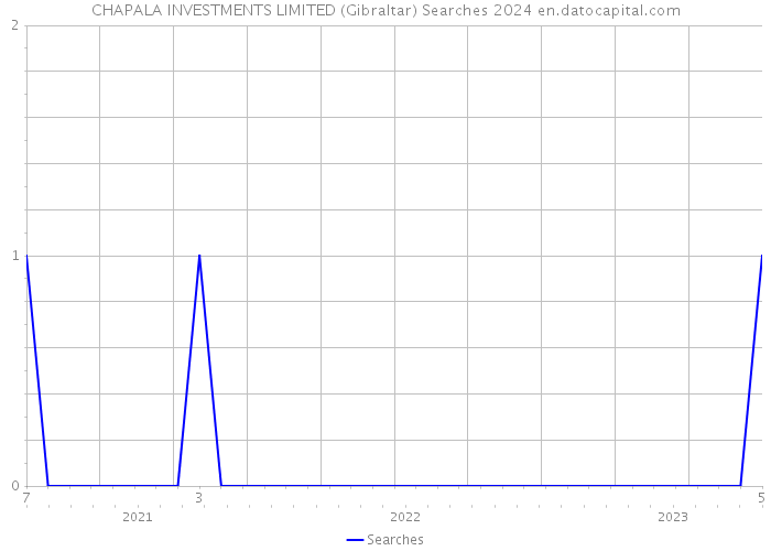 CHAPALA INVESTMENTS LIMITED (Gibraltar) Searches 2024 