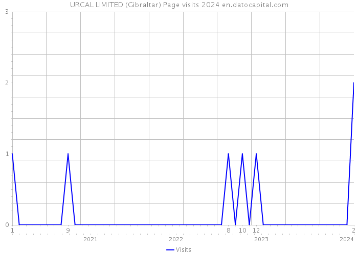 URCAL LIMITED (Gibraltar) Page visits 2024 
