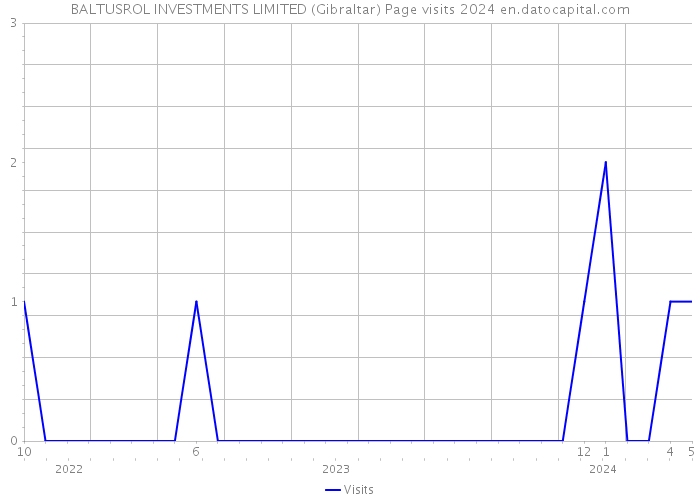 BALTUSROL INVESTMENTS LIMITED (Gibraltar) Page visits 2024 