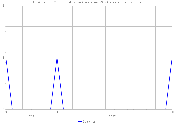 BIT & BYTE LIMITED (Gibraltar) Searches 2024 