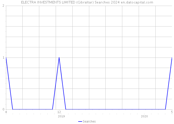ELECTRA INVESTMENTS LIMITED (Gibraltar) Searches 2024 
