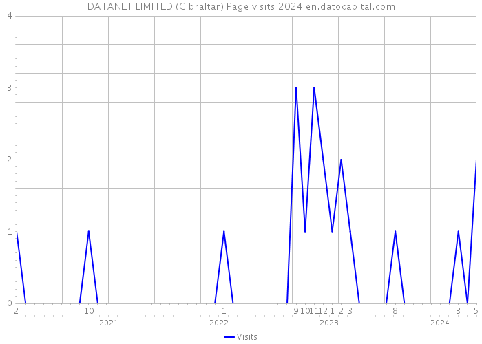 DATANET LIMITED (Gibraltar) Page visits 2024 