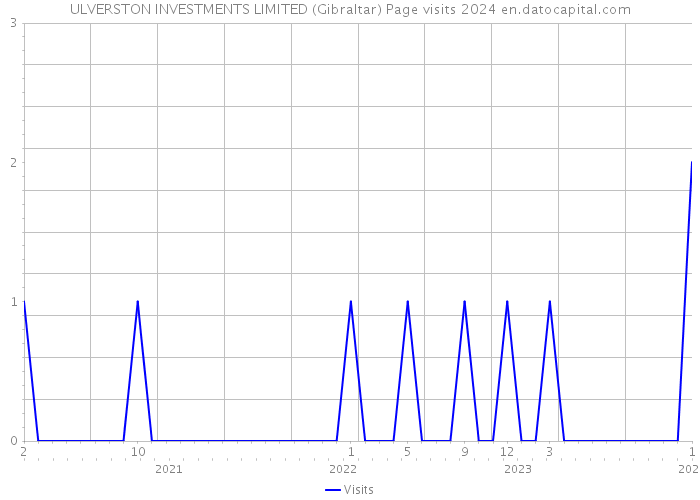 ULVERSTON INVESTMENTS LIMITED (Gibraltar) Page visits 2024 