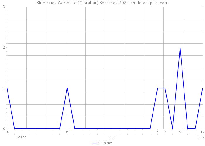 Blue Skies World Ltd (Gibraltar) Searches 2024 