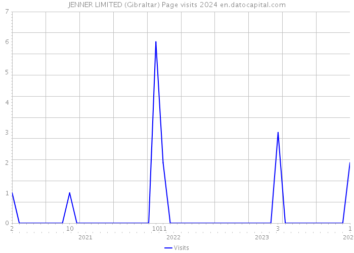 JENNER LIMITED (Gibraltar) Page visits 2024 