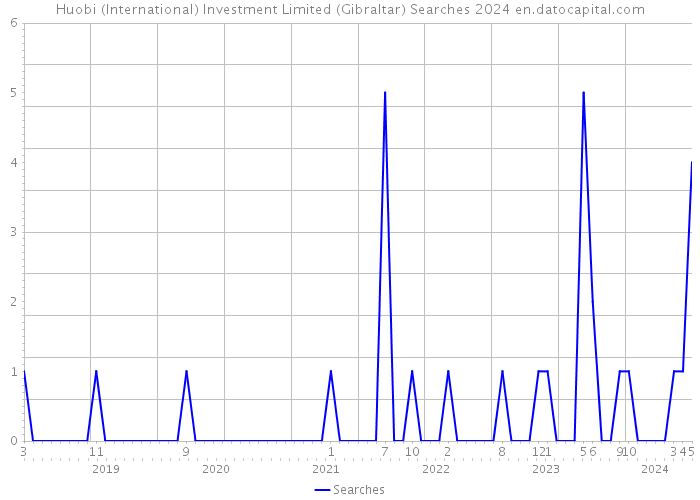 Huobi (International) Investment Limited (Gibraltar) Searches 2024 