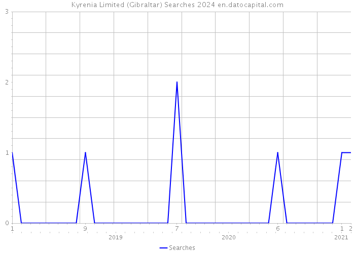 Kyrenia Limited (Gibraltar) Searches 2024 