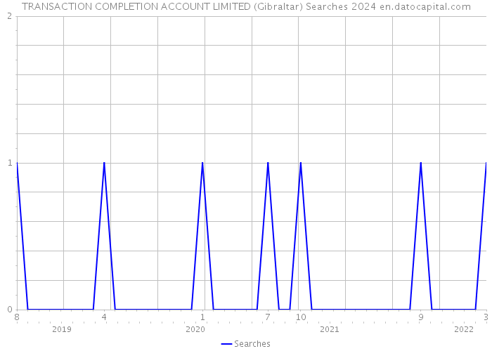 TRANSACTION COMPLETION ACCOUNT LIMITED (Gibraltar) Searches 2024 
