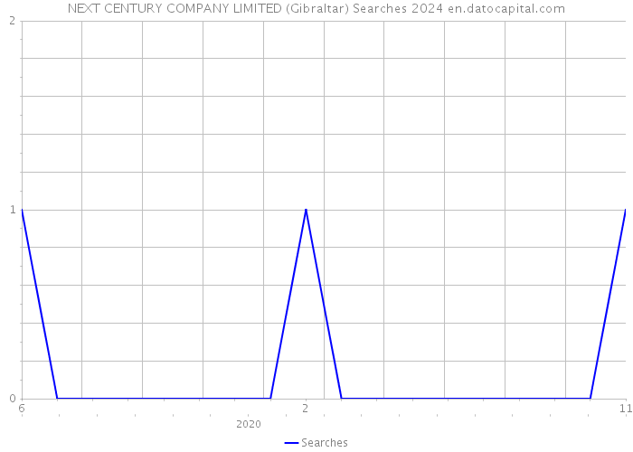 NEXT CENTURY COMPANY LIMITED (Gibraltar) Searches 2024 