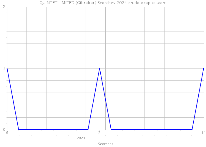 QUINTET LIMITED (Gibraltar) Searches 2024 