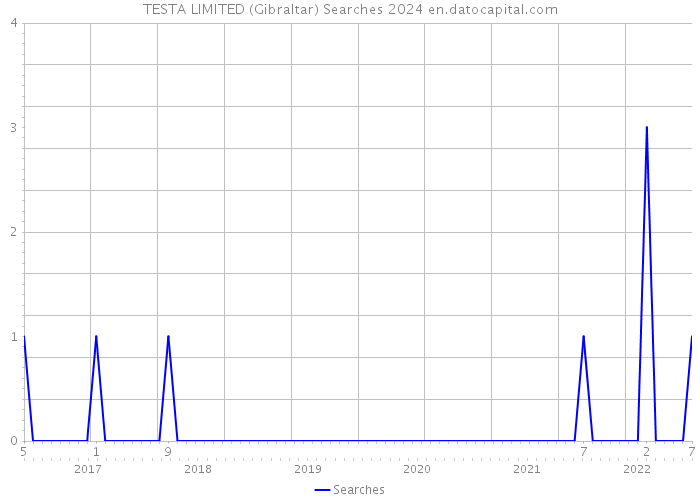 TESTA LIMITED (Gibraltar) Searches 2024 