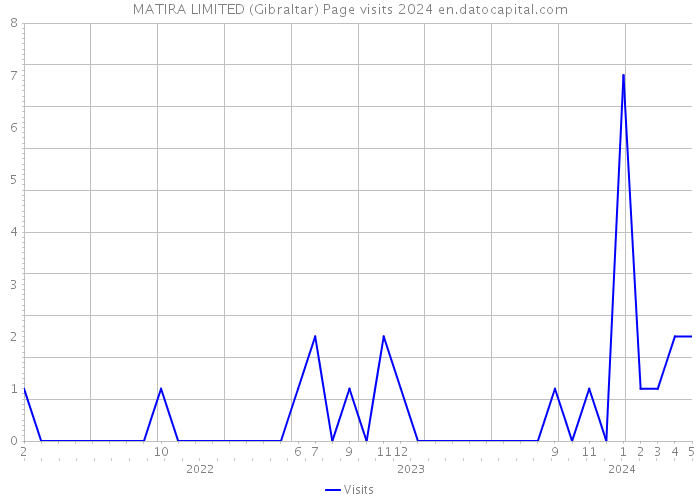 MATIRA LIMITED (Gibraltar) Page visits 2024 