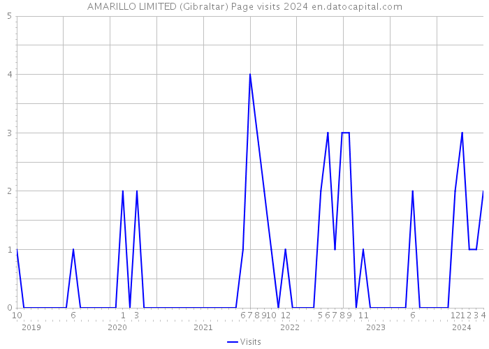 AMARILLO LIMITED (Gibraltar) Page visits 2024 