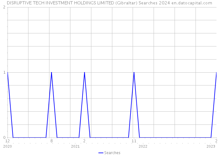DISRUPTIVE TECH INVESTMENT HOLDINGS LIMITED (Gibraltar) Searches 2024 