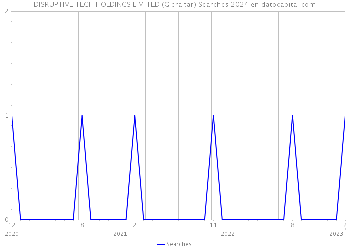 DISRUPTIVE TECH HOLDINGS LIMITED (Gibraltar) Searches 2024 