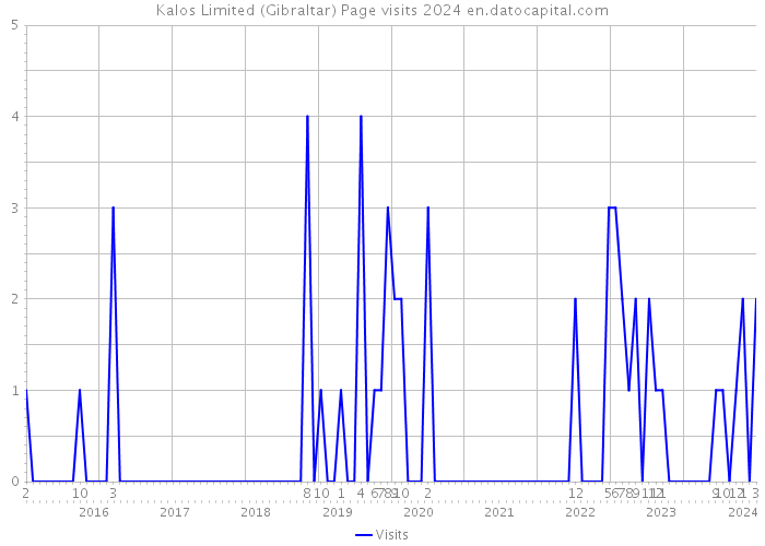 Kalos Limited (Gibraltar) Page visits 2024 