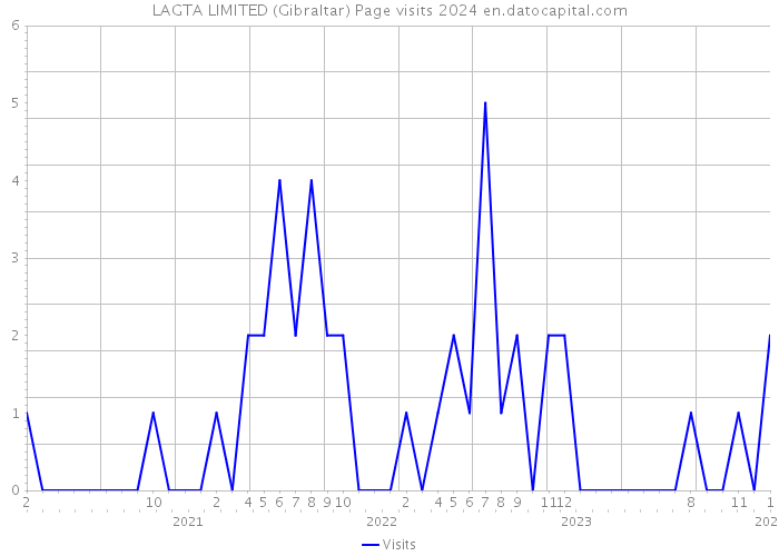 LAGTA LIMITED (Gibraltar) Page visits 2024 