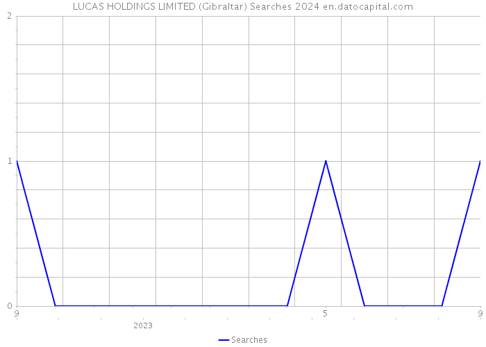 LUCAS HOLDINGS LIMITED (Gibraltar) Searches 2024 